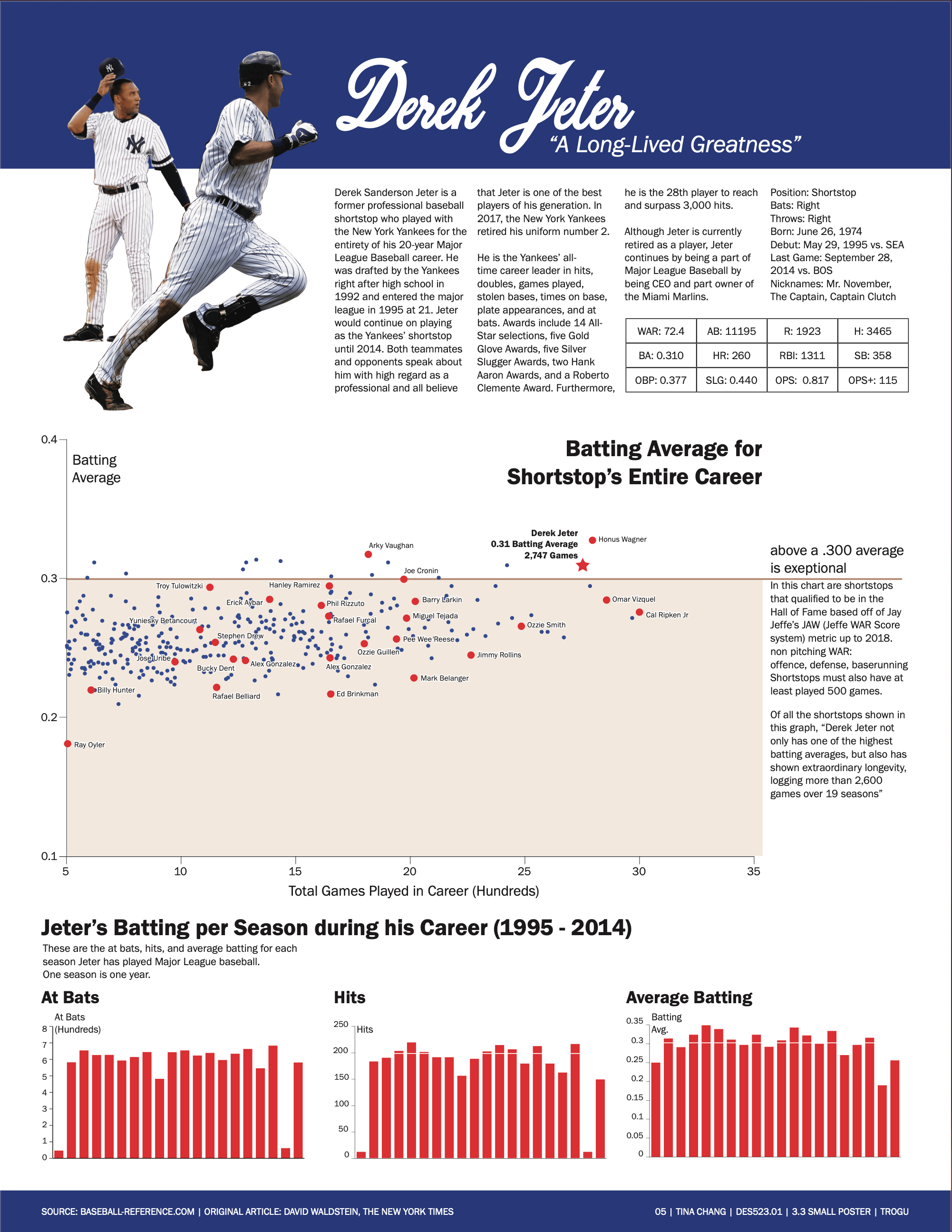 Derek Jeter infographic