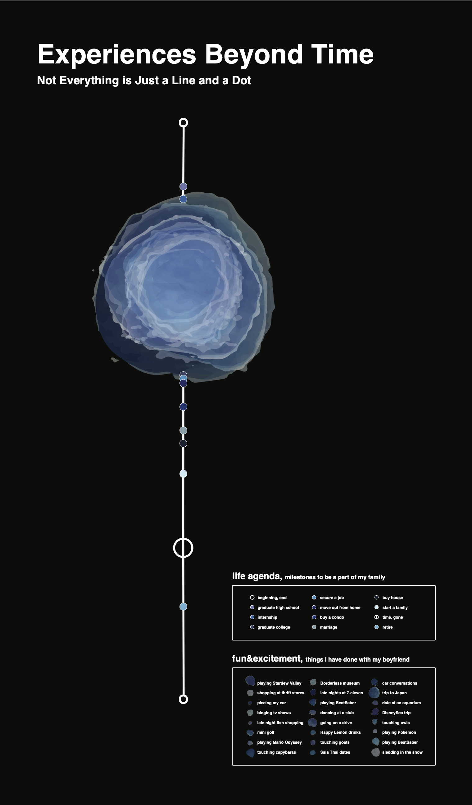 Experiences Beyond Time, a map of my life for a period of time