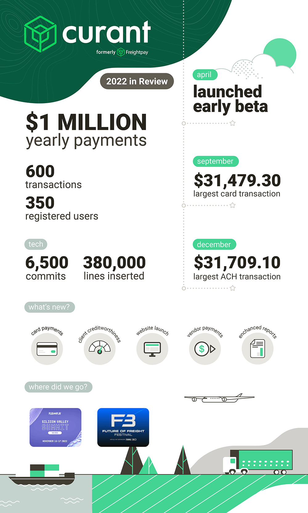 Curant's 2022 year in review