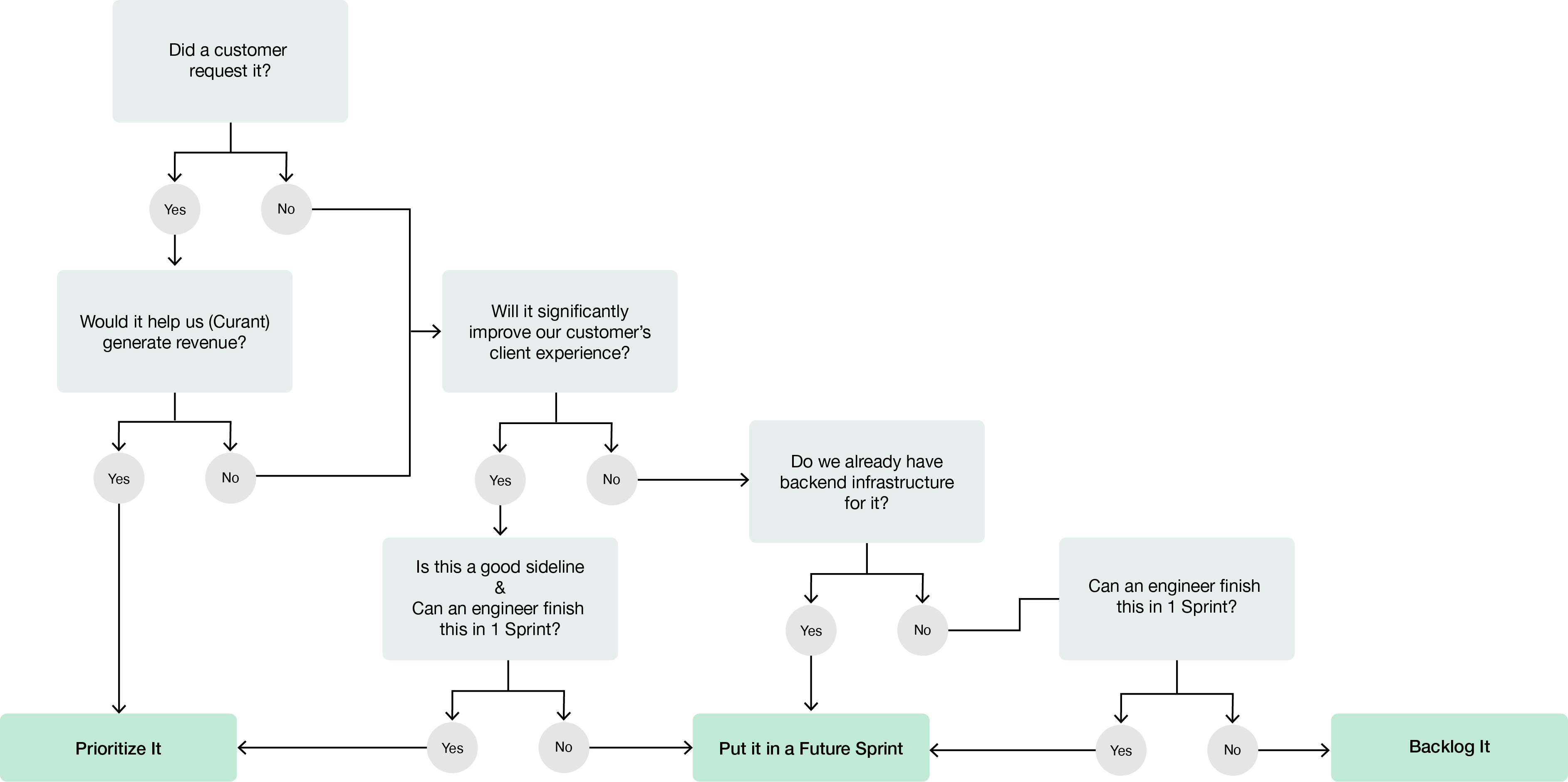 Decision tree for Payment Form features