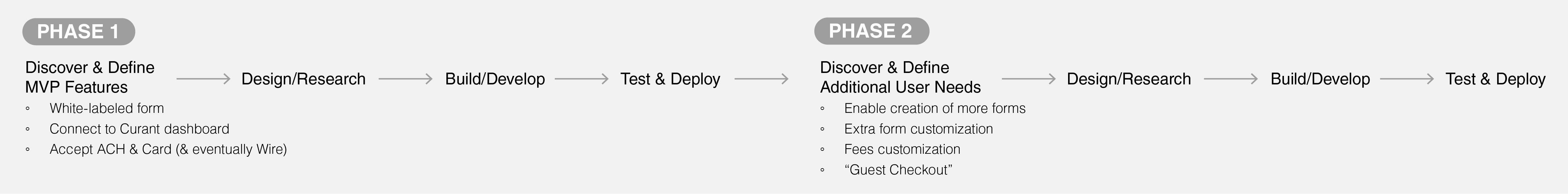 The process of the Payment Form from phase 1 to phase 2 to final